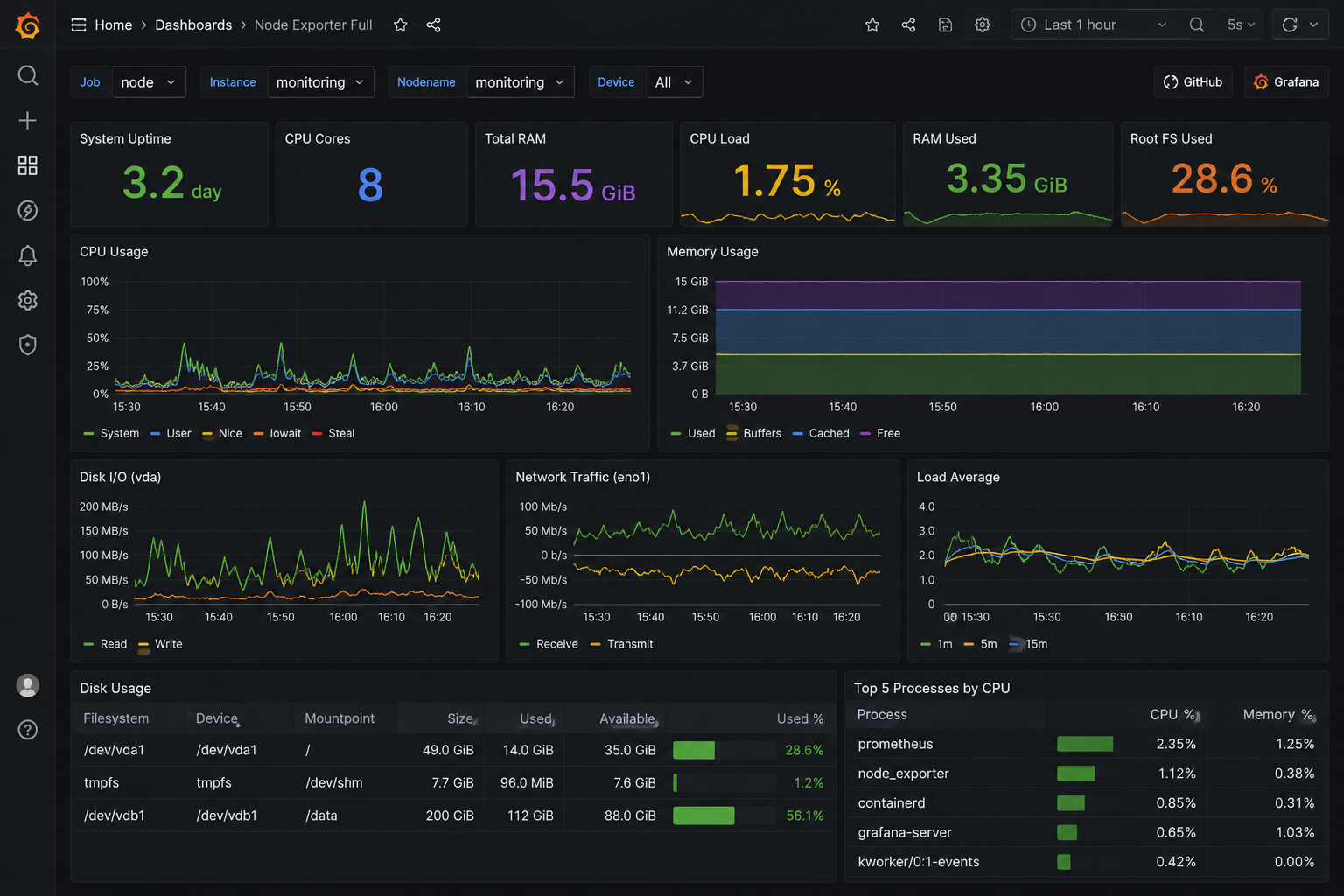 Featured image of post The Very First Guest Post: Finally Added Monitoring